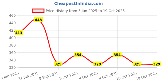flipkart.com vrux Educational Learning Kids Laptop, LED Display, with Music vrux Price History Graph from 3 Jun 2025 to 18 Oct 2025