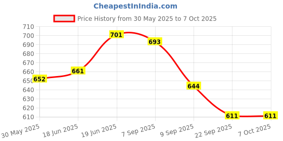 flipkart.com vrux Expression Toy Mobile Phone - Toy Phone with Light & Sound, 3 Mode Face Changing Baby Phone for Toddlers & Kids (Yellow) vrux Price History Graph from 30 May 2025 to 7 Oct 2025