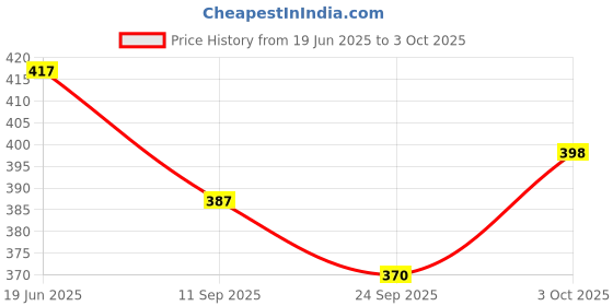 flipkart.com vrux Flash Card 112Card Early Language Education Learning Device for Kids(Multicolor) vrux Price History Graph from 19 Jun 2025 to 3 Oct 2025
