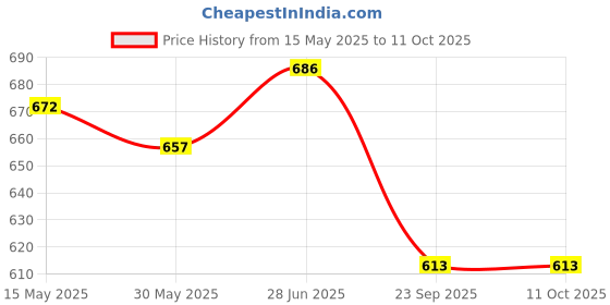 flipkart.com vrux friction powered cement concrete mixer construction plastic truck with light and sound for kids CLOUR BLUE vrux Price History Graph from 15 May 2025 to 11 Oct 2025