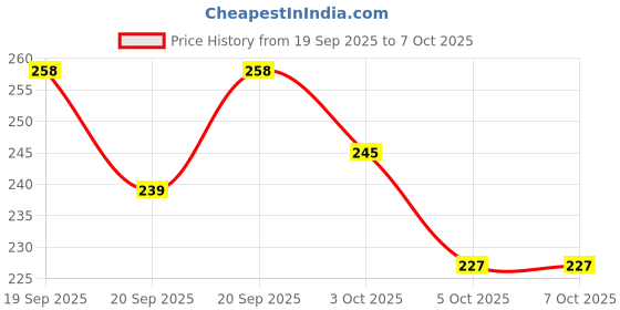 flipkart.com vrux High Quality Non Toxic Baby Toys Rattle Set of 4-Pieces for Infants and-Toddlers Rattle Rattle vrux Price History Graph from 19 Sep 2025 to 5 Oct 2025