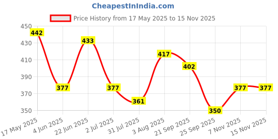 flipkart.com vrux learning toy vrux Price History Graph from 17 May 2025 to 14 Nov 2025