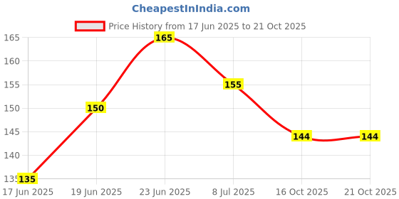 flipkart.com vrux Marketing Stacking Rings with Teddy Toy Set for Kids vrux Price History Graph from 17 Jun 2025 to 21 Oct 2025