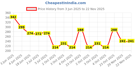 flipkart.com vrux Medium Size Double Decker Plastic Bus Friction Toy (Multicolor, Pack of: 1) vrux Price History Graph from 3 Jun 2025 to 21 Nov 2025