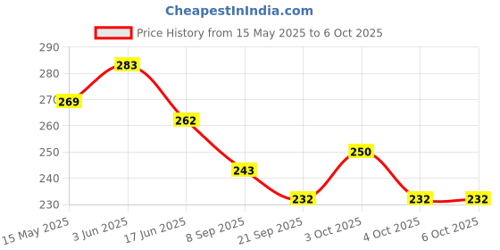 flipkart.com vrux Mini Projector Torch Slide Flashlight Light (Multicolor) vrux Price History Graph from 15 May 2025 to 6 Oct 2025