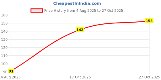 flipkart.com vrux Original Rock-a-Stack,Multicolor, Classic stacking toy with 7 colorful rings to grasp, shake, and stack! vrux Price History Graph from 4 Aug 2025 to 27 Oct 2025