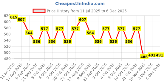flipkart.com vrux Phone Kid Mobile Phone Cellphone Telephone Educational Learning Toys Face Change Entertainment for Kids (Multicolor) vrux Price History Graph from 11 Jul 2025 to 5 Dec 2025