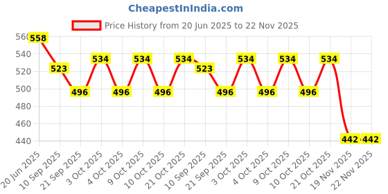 flipkart.com vrux Plastic Musical Engine Train, Pack Of 1, Multicolour vrux Price History Graph from 20 Jun 2025 to 22 Nov 2025