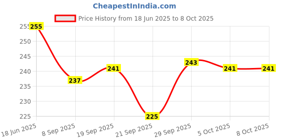 flipkart.com vrux School Set vrux Price History Graph from 18 Jun 2025 to 8 Oct 2025