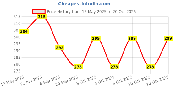 flipkart.com vrux Smiley Ball for Kids and Adults Baseball vrux Price History Graph from 13 May 2025 to 20 Oct 2025