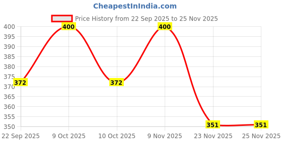 flipkart.com vrux Sports Car Metal Die-Cast Pull Back Action Vehicles Play Set-Pack of 6 (Multicolor) vrux Price History Graph from 22 Sep 2025 to 24 Nov 2025