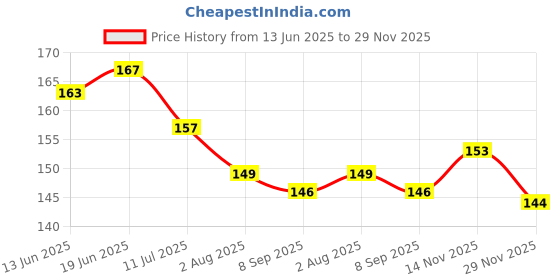flipkart.com vrux Stacking Ring Jumbo Stack Up Educational Toy Multicolour Rings SMILE BOY vrux Price History Graph from 13 Jun 2025 to 29 Nov 2025