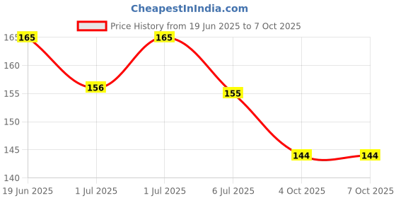 flipkart.com vrux Stacking Ring Jumbo Stack Up Educational Toy Multicolour Rings Tower Construction Toys (Multicolor) vrux Price History Graph from 19 Jun 2025 to 7 Oct 2025