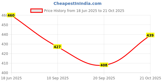 flipkart.com vrux THREE SISTER DOLL SET TOY FOR KIDS GRILS (Multicolor) vrux Price History Graph from 18 Jun 2025 to 21 Oct 2025