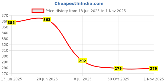 flipkart.com vrux TOW SISTER DOII SET TOY FOR KIDS GIRLS (Multicolor) vrux Price History Graph from 13 Jun 2025 to 30 Oct 2025