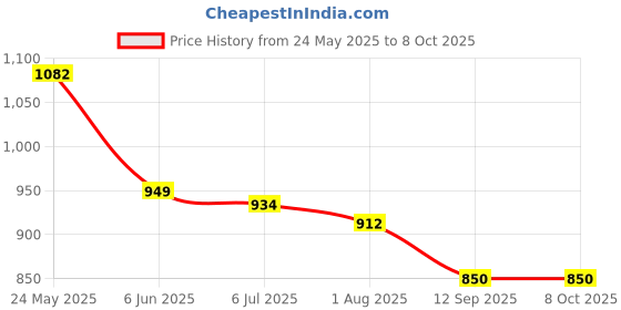 flipkart.com vrux Toys Educational Latest Laptop with 2 in 1 Fun Activities & Games Laptop/Notebook/Computer Toy for Kids vrux Price History Graph from 24 May 2025 to 7 Oct 2025