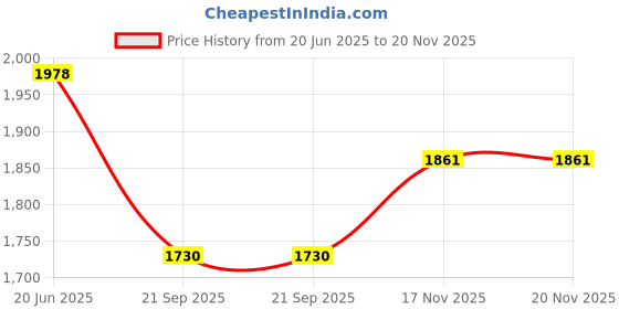 flipkart.com vrux Track Racer Toy vrux Price History Graph from 20 Jun 2025 to 19 Nov 2025