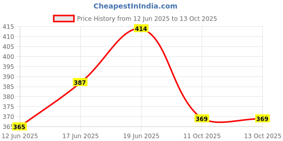 flipkart.com vrux Wooden Tumbling Stacking Jenga Tower Game (Multicolor) vrux Price History Graph from 12 Jun 2025 to 12 Oct 2025
