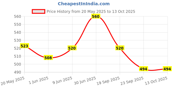 flipkart.com vrux x Pentagon Toy P Toyn 1 Pieces vrux Price History Graph from 20 May 2025 to 12 Oct 2025