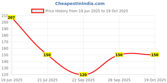 flipkart.com vruzina Women Shapewear vruzina Price History Graph from 19 Jun 2025 to 18 Oct 2025