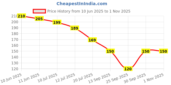 flipkart.com vruzina Women Shapewear vruzina Price History Graph from 10 Jun 2025 to 31 Oct 2025