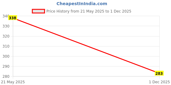 flipkart.com vruzina Women Shapewear vruzina Price History Graph from 21 May 2025 to 1 Dec 2025