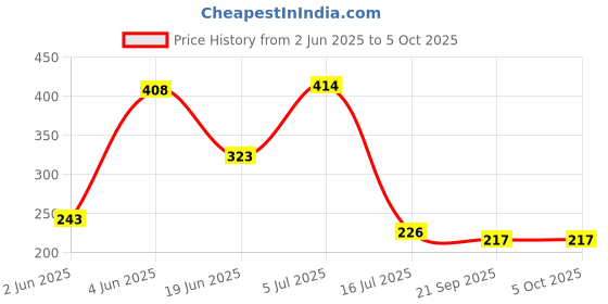 flipkart.com vrv Big Soft Toy Ball set of 2- 22 cm vrv Price History Graph from 2 Jun 2025 to 4 Oct 2025