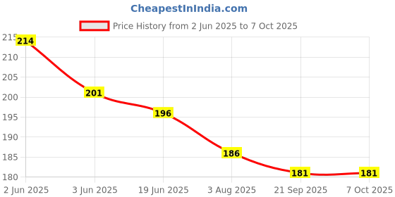 flipkart.com vrv Multicolor Soft Toy Ball- 7 inch vrv Price History Graph from 2 Jun 2025 to 7 Oct 2025