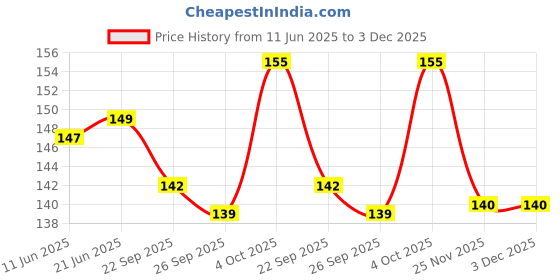 flipkart.com vector x VRX7 Football Shin Guard vector x Price History Graph from 11 Jun 2025 to 3 Dec 2025
