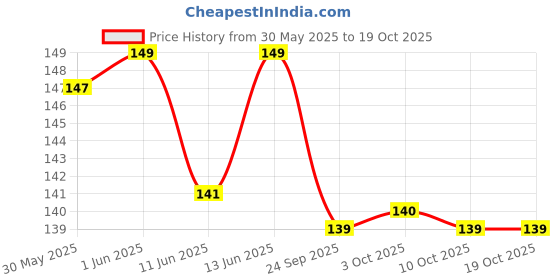 flipkart.com vector x VRX7 Football Shin Guard vector x Price History Graph from 30 May 2025 to 18 Oct 2025
