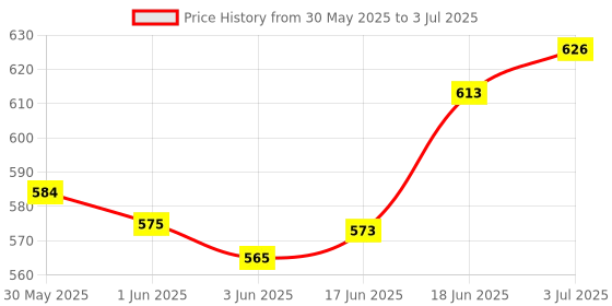 flipkart.com victor VS-69 Soft Feeling Durability Badminton String (0.69mmX10m) Pack of 2, 0.69 Badminton String - 10 m victor Price History Graph from 30 May 2025 to 3 Jul 2025