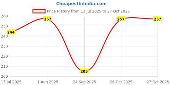flipkart.com VS Beauti Women Bloomer Price History Graph from 13 Jul 2025 to 26 Oct 2025