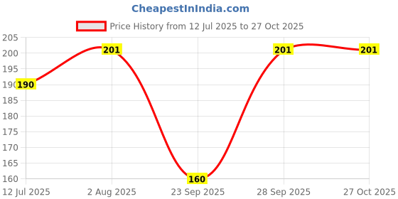 flipkart.com VS Beauti Women Bloomer Price History Graph from 12 Jul 2025 to 27 Oct 2025