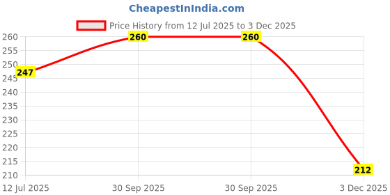 flipkart.com VS Beauti Women Bloomer Price History Graph from 12 Jul 2025 to 3 Dec 2025