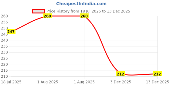 flipkart.com VS Beauti Women Bloomer Price History Graph from 18 Jul 2025 to 13 Dec 2025