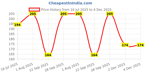 flipkart.com VS Beauti Women Bloomer Price History Graph from 16 Jul 2025 to 4 Dec 2025