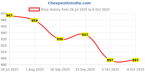 flipkart.com vs enter Steel Utility Container - 2.5 ml, 2.1 ml, 1.5 ml, 1 ml, 0.85 ml, 0.65 ml, 0.45 ml, 0.25 ml vs enter Price History Graph from 26 Jul 2025 to 7 Oct 2025