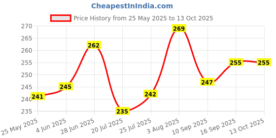 flipkart.com VS Mart Body Stand Camera Mount Price History Graph from 25 May 2025 to 13 Oct 2025