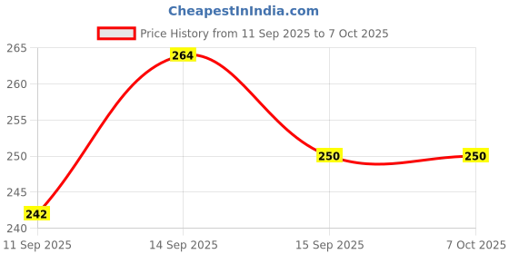 flipkart.com VS Mart RJ45 Network Coupler LAN Jointer Connector Extender Ethernet Cat6 Cat5e Cat5 Wired Ethernet Lan Adapter compatible with Windows, Linux, Mac, Ubuntu Price History Graph from 11 Sep 2025 to 5 Oct 2025