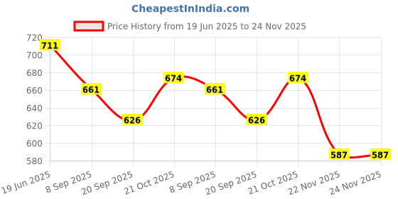 flipkart.com VS Mart Vaporizer Machine For Nose, Throat Cough & Chest Congestion Relief 3 In 1 Steamer - Nozzle & Mouth Inhaler, And Facial Steamer Machine For Adults And Kids (Pink/MULTICOLOR) Vaporizer Price History Graph from 19 Jun 2025 to 24 Nov 2025