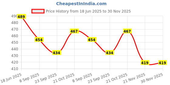 flipkart.com VS Mart Vaporizer Machine For Nose, Throat Cough & Chest Congestion Relief 3 In 1 Steamer - Nozzle & Mouth Inhaler, And Facial Steamer Machine For Adults And Kids Vaporizer Price History Graph from 18 Jun 2025 to 30 Nov 2025