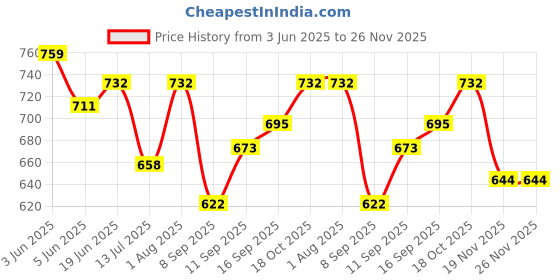 flipkart.com VS Mart Wall Flat Placement Camera Mount Price History Graph from 3 Jun 2025 to 26 Nov 2025