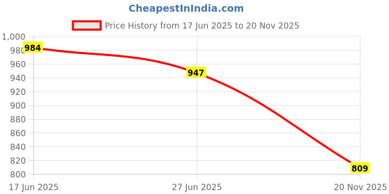 flipkart.com VS Mart WINDOWS 10 WINDOWS 10 8GB BOOTABLE PENDRIVE ALL PC BOOTABLE SETUP Price History Graph from 17 Jun 2025 to 20 Nov 2025
