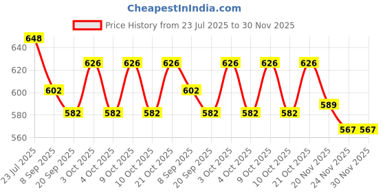 flipkart.com vs sports Chess Board 32 cm Chess Board vs sports Price History Graph from 23 Jul 2025 to 30 Nov 2025