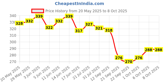 flipkart.com vs toy Multicoloured Flash Drum With 3D Lights & Music  (Multicolor) vs toy Price History Graph from 20 May 2025 to 7 Oct 2025