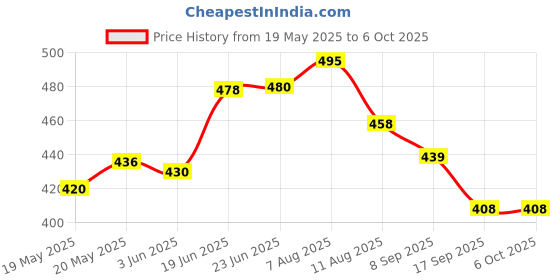 flipkart.com vsa Anti Theft Security Pad Lock With Smart Alarm Door & Window Door Window Alarm vsa Price History Graph from 19 May 2025 to 5 Oct 2025