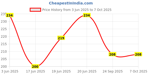 flipkart.com vsa care 4 Leg Black Base With Extra Support Height Adjustable Old Age Walking Stick Walking Stick vsa care Price History Graph from 3 Jun 2025 to 7 Oct 2025