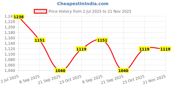flipkart.com VSA CARE Bp Monitor & Digital Thermometer with One Touch Operation For Child & Adult Electronic Blood Pressure Monitor with Voice Function Thermometer Price History Graph from 2 Jul 2025 to 21 Nov 2025