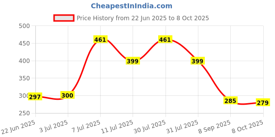 flipkart.com VSA CARE Multipurpose Portable Electronic Digital Kitchen Weight Scale Machine Measure Weighing Scale Price History Graph from 22 Jun 2025 to 8 Oct 2025