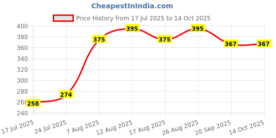 flipkart.com vsa care Post Pregnancy Maternity Support Belt After c Section & Normal Delivery (Beige) Abdominal Belt vsa care Price History Graph from 17 Jul 2025 to 14 Oct 2025